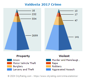 Valdosta Crime 2017
