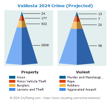 Valdosta Crime 2024