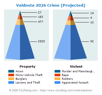 Valdosta Crime 2026