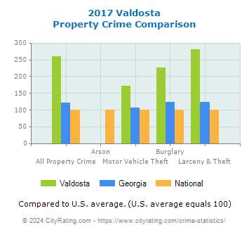 Valdosta Property Crime vs. State and National Comparison