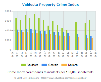 Valdosta Property Crime vs. State and National Per Capita