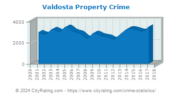 Valdosta Property Crime
