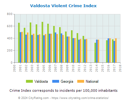 Valdosta Violent Crime vs. State and National Per Capita