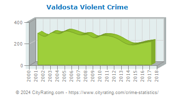 Valdosta Violent Crime
