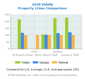 Vidalia Property Crime vs. State and National Comparison