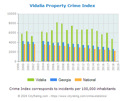 Vidalia Property Crime vs. State and National Per Capita