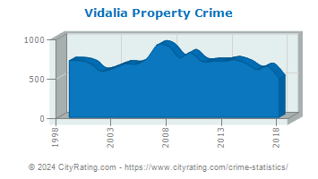 Vidalia Property Crime
