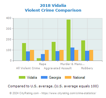 Vidalia Violent Crime vs. State and National Comparison