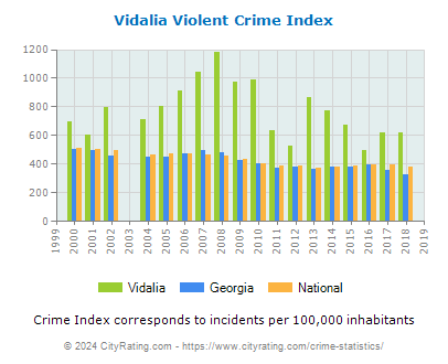 Vidalia Violent Crime vs. State and National Per Capita
