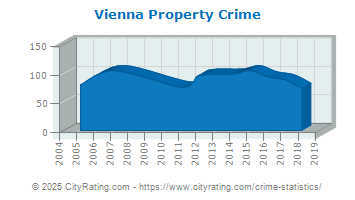 Vienna Property Crime