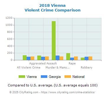 Vienna Violent Crime vs. State and National Comparison