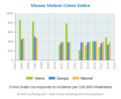 Vienna Violent Crime vs. State and National Per Capita