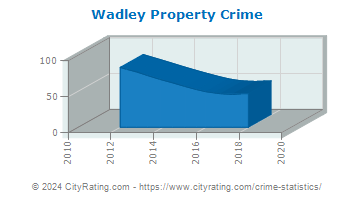 Wadley Property Crime