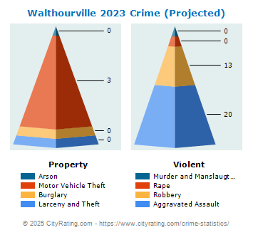 Walthourville Crime 2023