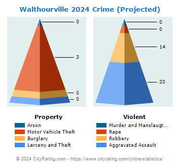 Walthourville Crime 2024