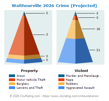 Walthourville Crime 2026