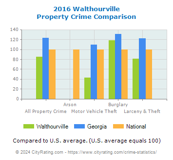 Walthourville Property Crime vs. State and National Comparison