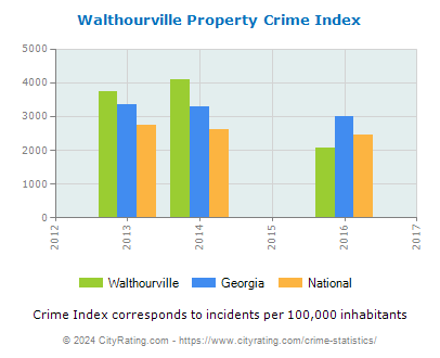 Walthourville Property Crime vs. State and National Per Capita