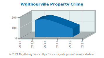 Walthourville Property Crime