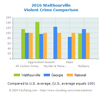 Walthourville Violent Crime vs. State and National Comparison