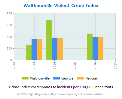 Walthourville Violent Crime vs. State and National Per Capita