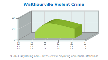 Walthourville Violent Crime