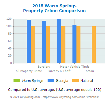 Warm Springs Property Crime vs. State and National Comparison