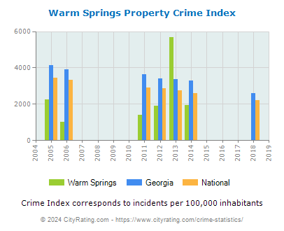 Warm Springs Property Crime vs. State and National Per Capita