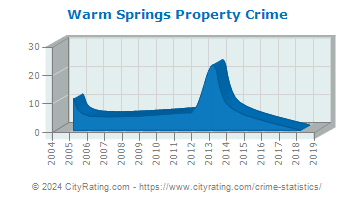 Warm Springs Property Crime