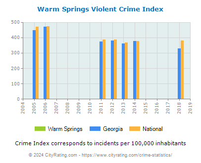 Warm Springs Violent Crime vs. State and National Per Capita