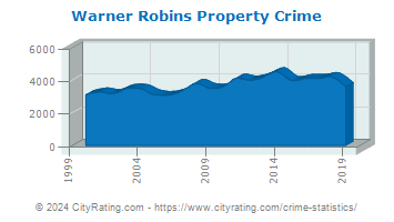 Warner Robins Property Crime