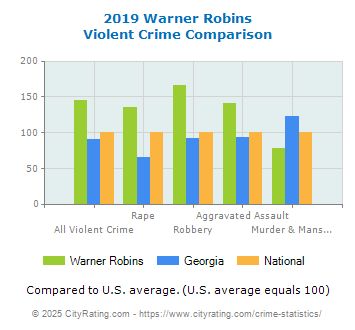 Warner Robins Violent Crime vs. State and National Comparison