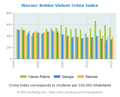 Warner Robins Violent Crime vs. State and National Per Capita