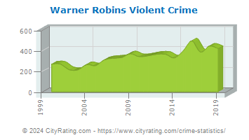 Warner Robins Violent Crime