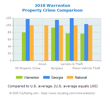 Warrenton Property Crime vs. State and National Comparison