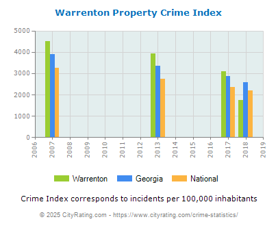 Warrenton Property Crime vs. State and National Per Capita