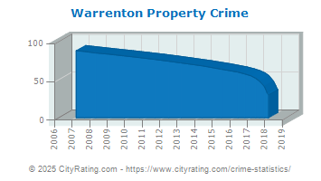 Warrenton Property Crime