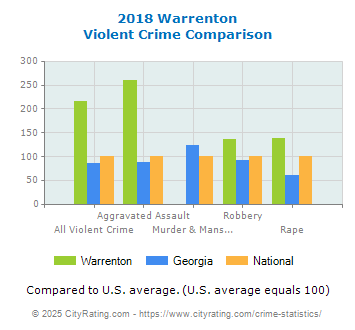 Warrenton Violent Crime vs. State and National Comparison