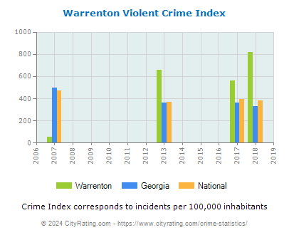 Warrenton Violent Crime vs. State and National Per Capita