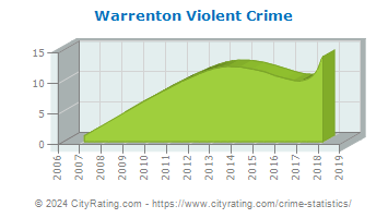 Warrenton Violent Crime