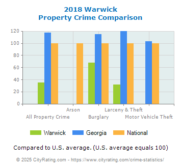 Warwick Property Crime vs. State and National Comparison