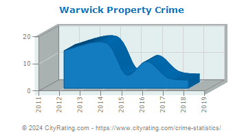 Warwick Property Crime