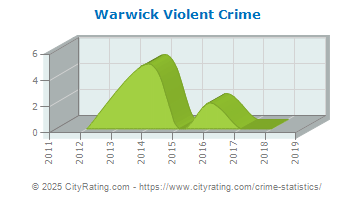 Warwick Violent Crime