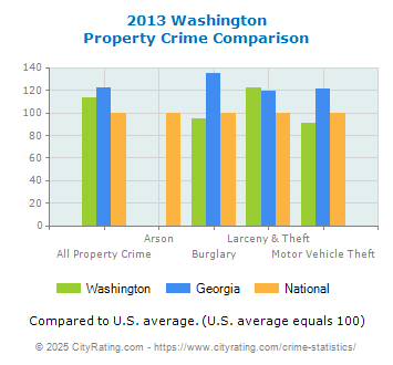 Washington Property Crime vs. State and National Comparison