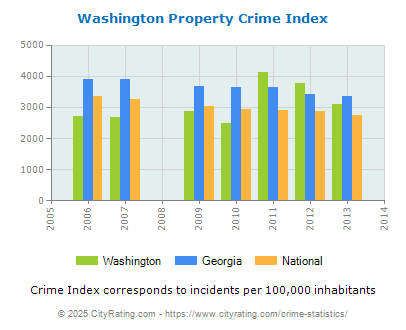 Washington Property Crime vs. State and National Per Capita