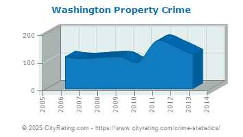 Washington Property Crime