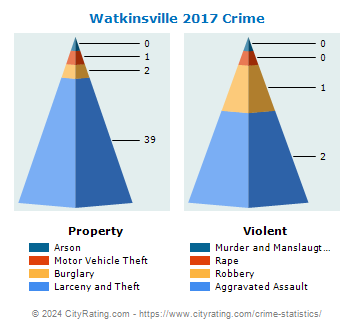 Watkinsville Crime 2017