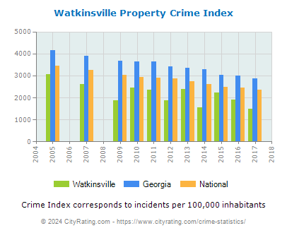 Watkinsville Property Crime vs. State and National Per Capita