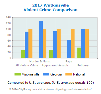 Watkinsville Violent Crime vs. State and National Comparison
