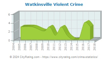 Watkinsville Violent Crime